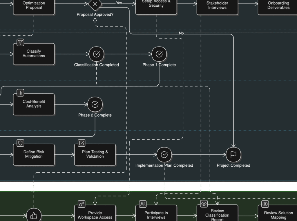 Automations revision monday